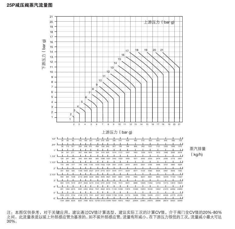 betway体育手机APP25P導閥型減壓閥流量圖