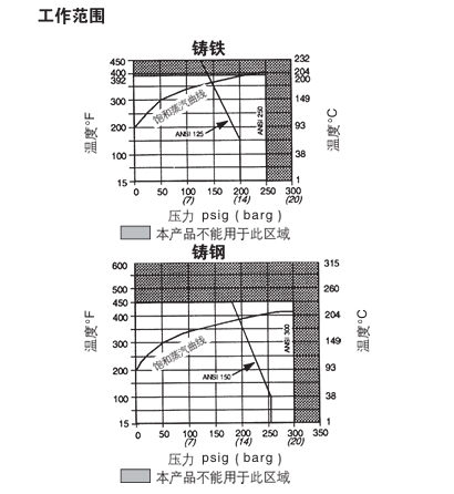 betway体育手机APP25PT壓力/溫度組合調節閥工作範圍圖
