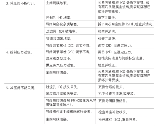 betway体育手机APP25P減壓閥常見故障有哪些以及處理方法
