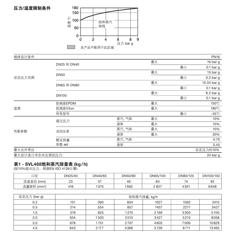 betway体育手机APPSVL488潔淨係統不鏽鋼安全閥技術參數