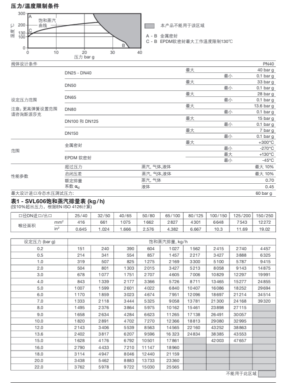 betway体育手机APPSVL606不鏽鋼安全閥技術參數