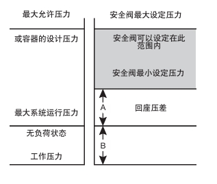 安全閥的壓力設定範圍