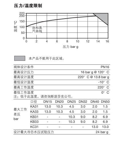 betway体育手机APP自作用控製閥技術參數