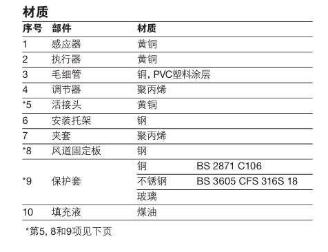 SA121，SA122，SA123，SA128和SA1219 自作用式溫度控製係零件材料圖