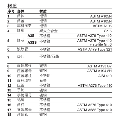 betway体育手机APPA3S，A3SS 波紋管密封截止閥零件材料
