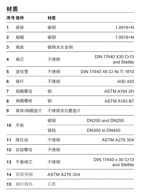 betway体育手机APP波紋管截止閥BSA3BD零件材料