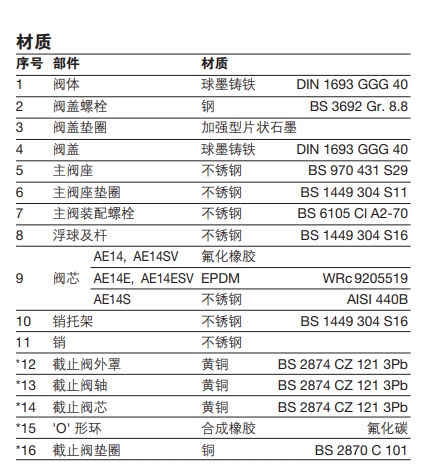 betway体育手机APPAE14球墨鑄鐵液體(ti) 自動排空氣閥零件材料