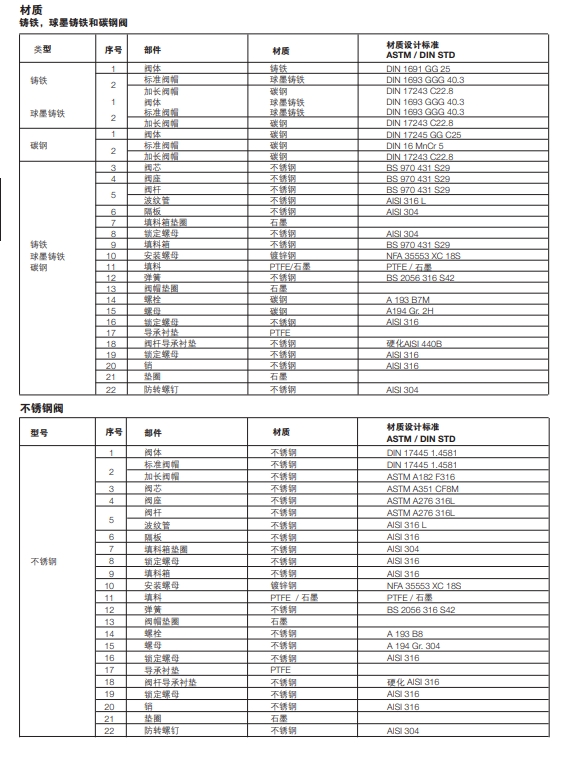 betway体育手机APP電動/氣動調節閥材質參數