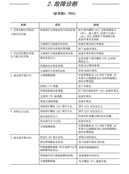 betway体育手机APP減壓閥25P說明書(shu) 5
