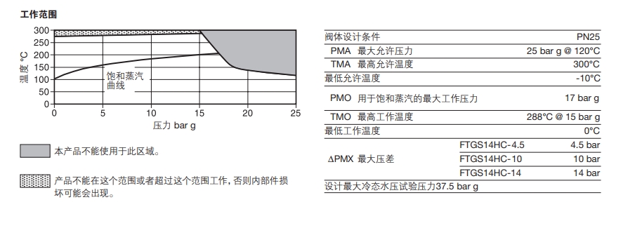FTGS14HC浮球式betway体育手机版登录閥技術參數