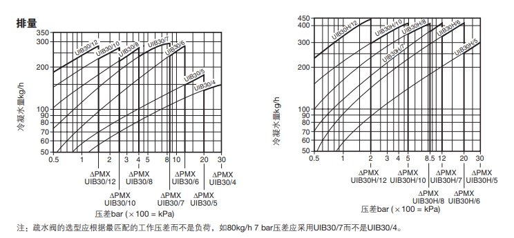 UIB30倒吊桶式betway体育手机版登录閥排量圖