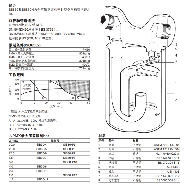 SIB30和SIB30H倒吊桶型betway体育手机版登录閥零件材料