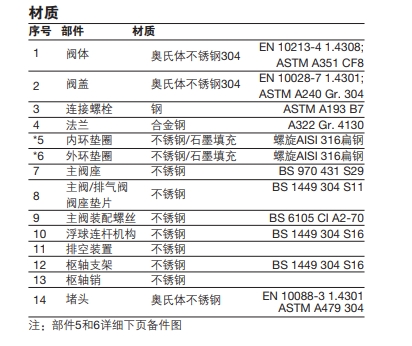 UFT32不鏽鋼浮球式betway体育手机版登录閥零件材質