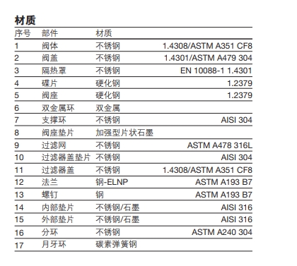 UTDS46M熱動力型betway体育手机版登录閥零件材質