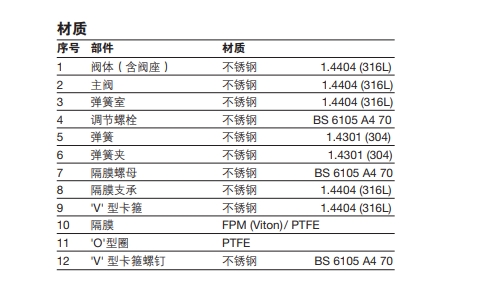 SRV66衛生型減壓閥零件材質