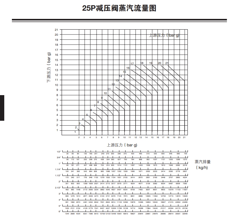 betway体育手机APP25P減壓閥蒸汽流量圖