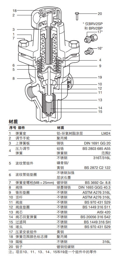 BRV2S和BRV2B減壓閥結構，零件材質