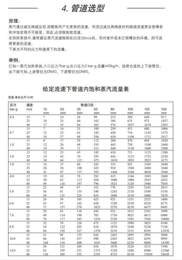betway体育手机APP減壓閥25P選型方法