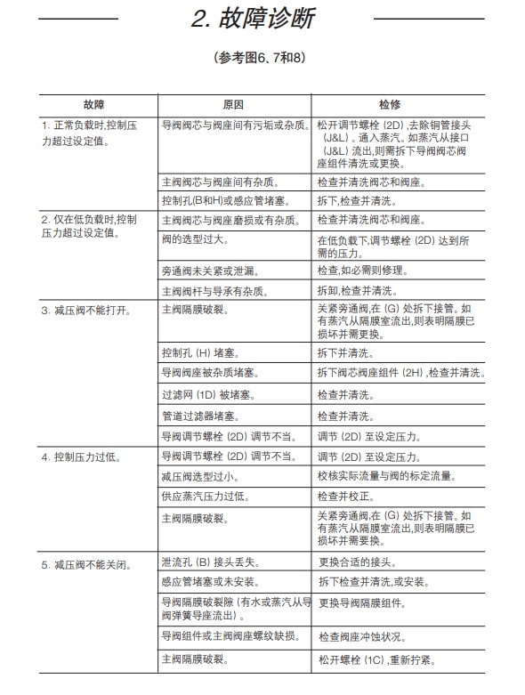 betway体育手机APP減壓閥25P常見故障