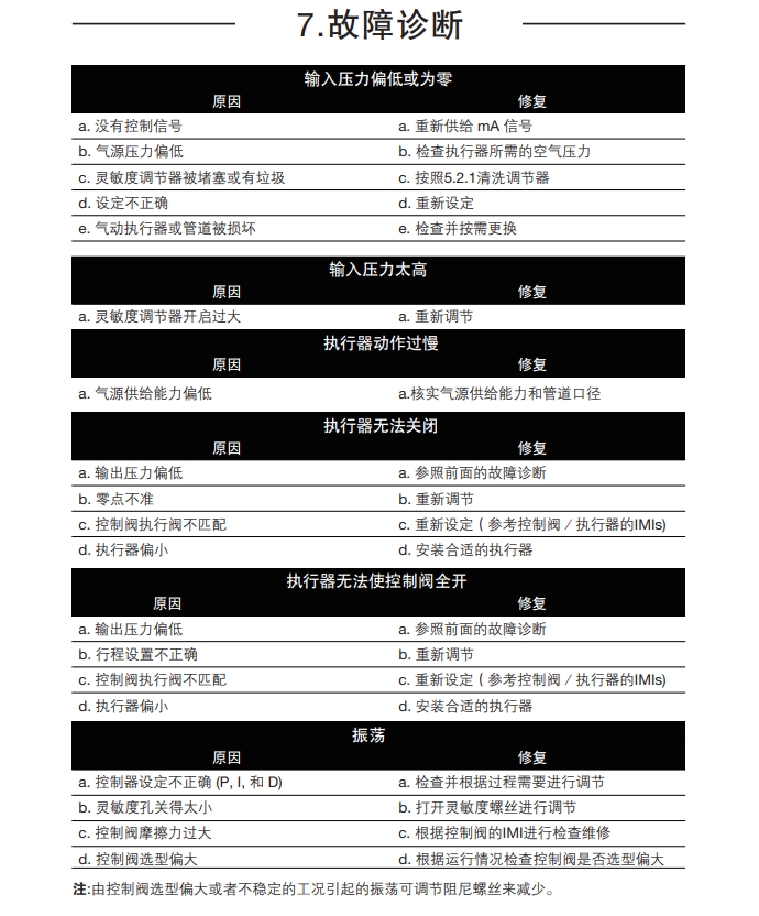 betway体育手机APPep500定位器故障診斷