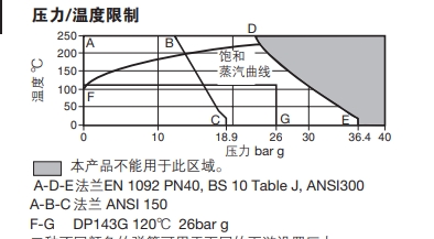 betway体育手机APPDP163減壓閥壓力溫度控製圖