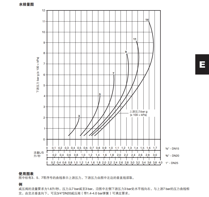 betway体育手机APPLRV2減壓閥排量表