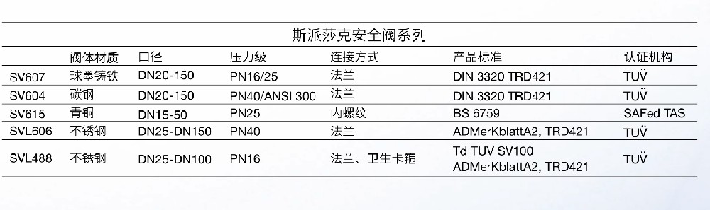 betway体育手机APP安全閥選型圖