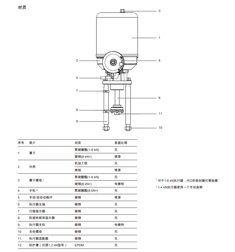 betway体育手机APPAEL7電動執行器材質