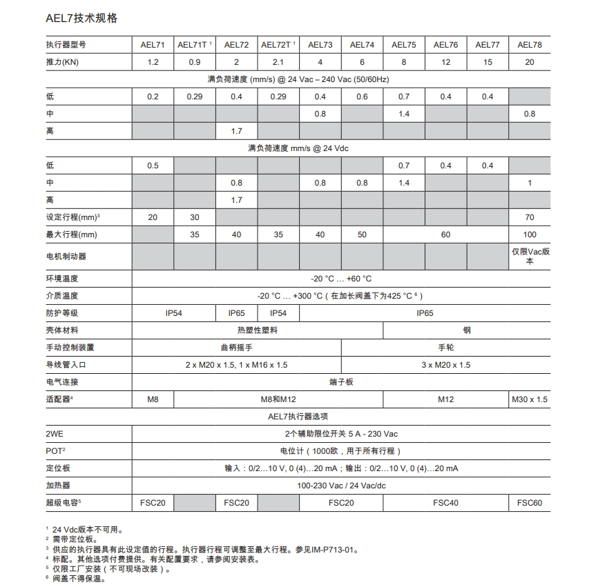 betway体育手机APPAEL7電動執行器技術規格