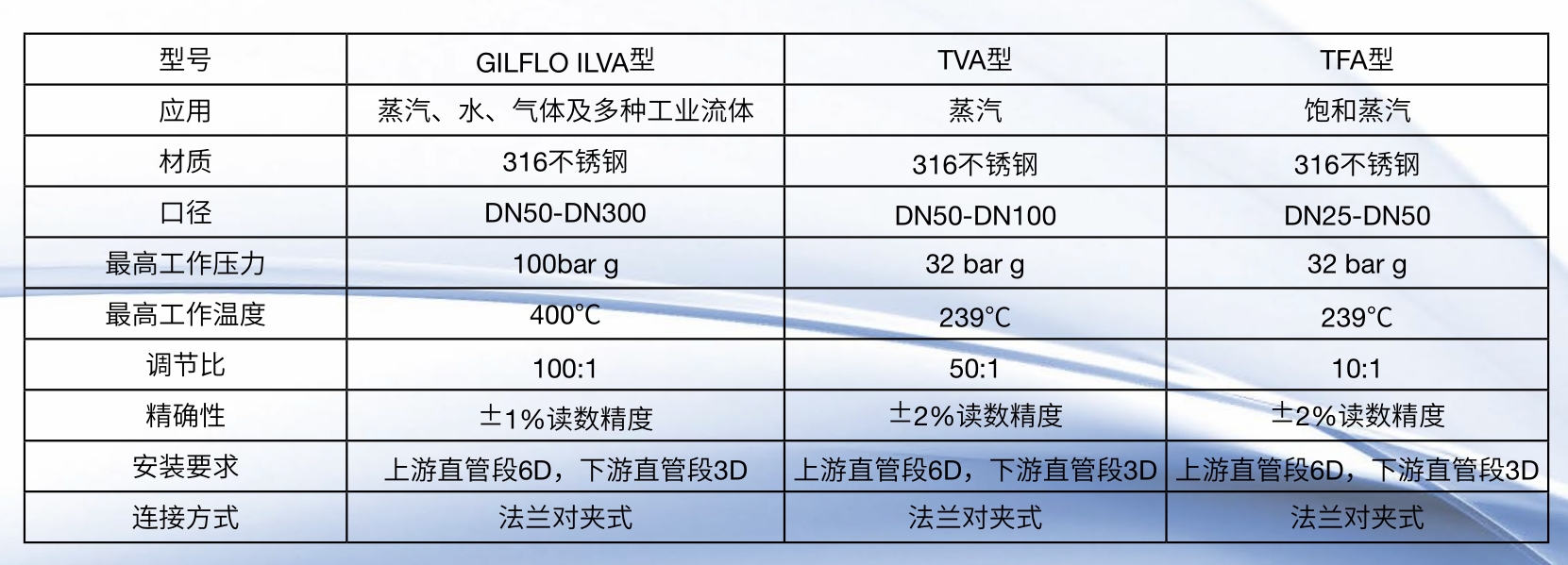 betway体育手机APP蒸汽流量計型號參數介紹