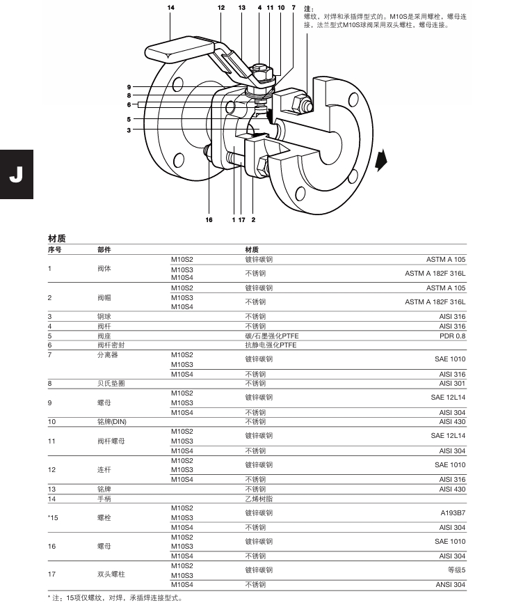 betway体育手机APPM10S球閥材質