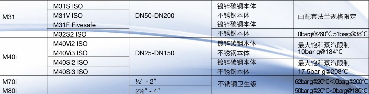 betway体育手机APP球閥M31，M40i，M70i，M80i係列型號規格