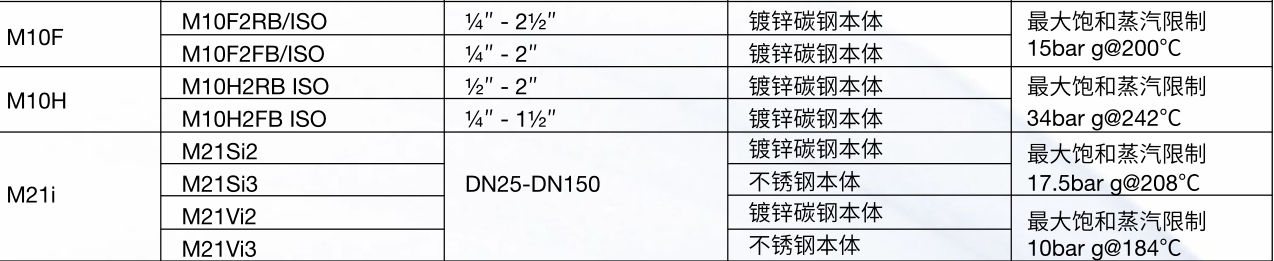 betway体育手机APP球閥M10F，H，M21i 係列型號規格