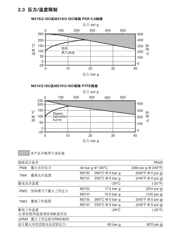 betway体育手机APPM21 Si ISO球閥和M21 Vi ISO球閥技術參數