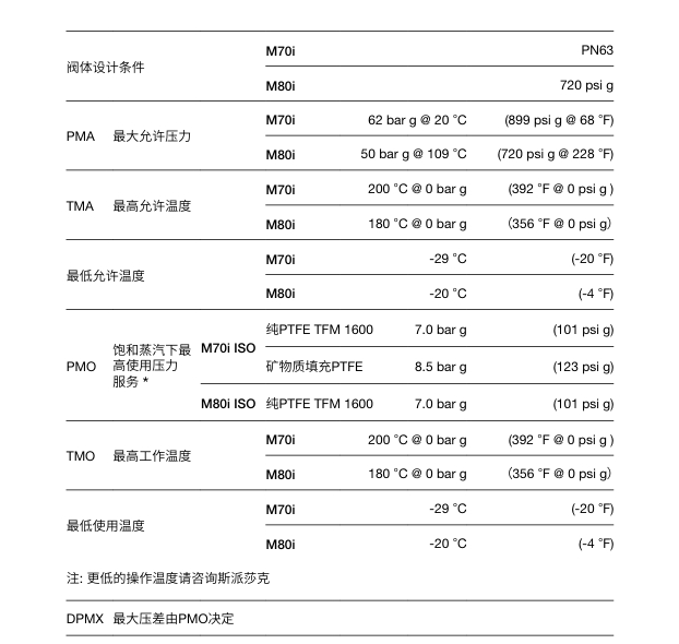 betway体育手机APPM70i ISO和M80i ISO不鏽鋼球閥技術參數