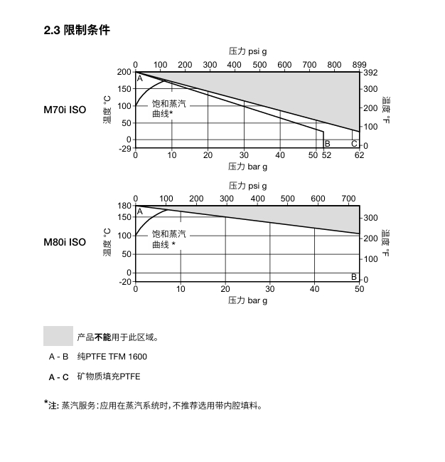 betway体育手机APPM70i ISO和M80i ISO不鏽鋼球閥技術參數