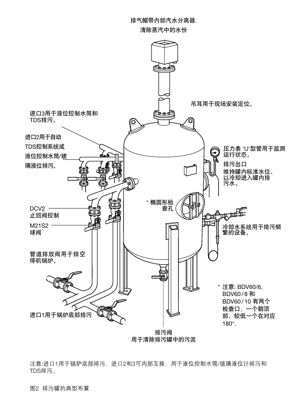 betway体育手机APPBDV60排汙罐布置圖