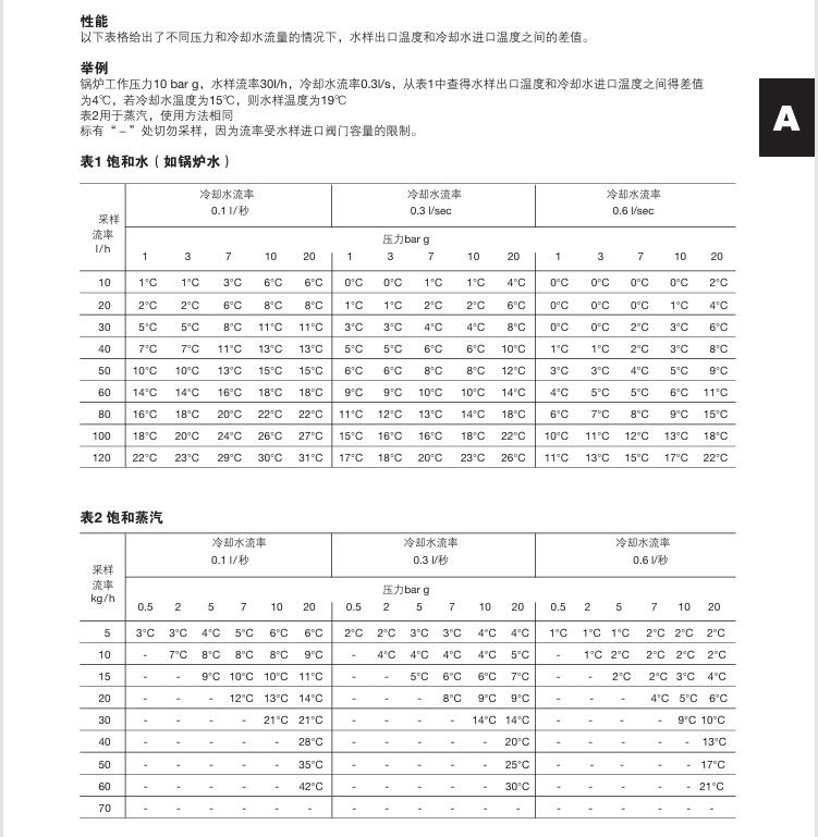 betway体育手机APPSC20采樣冷卻器性能參數