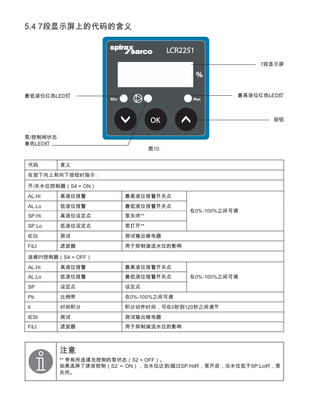 betway体育手机APPLCR2251液位控製器顯示器含義(yi) 