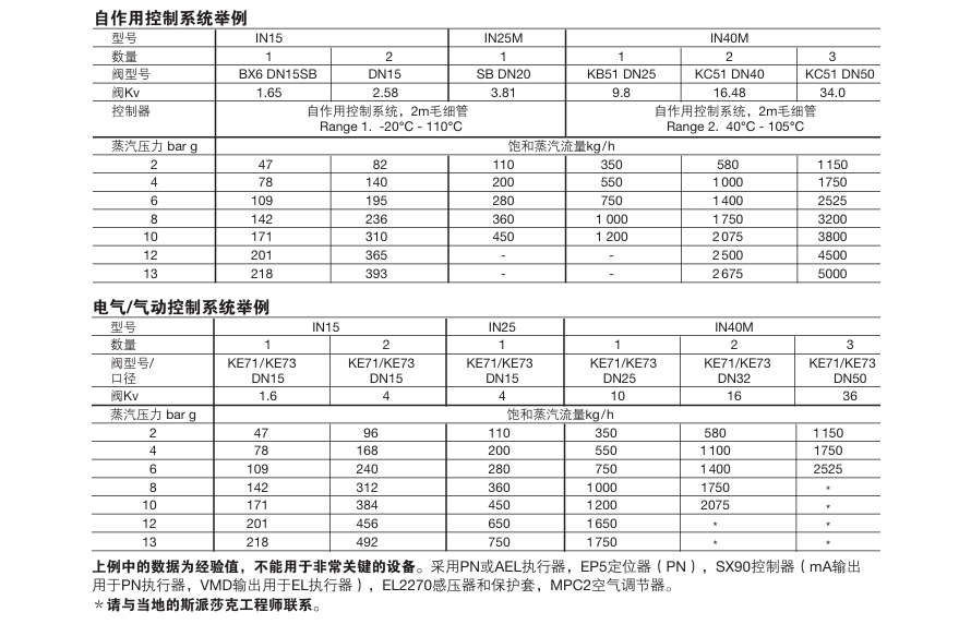 betway体育手机APP蒸汽噴射器IN15、IN25M、IN40M技術參數