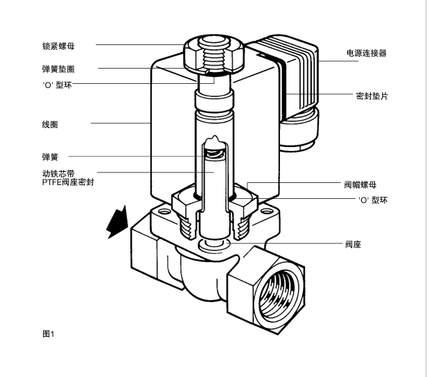 BCV1和BCV20 排汙控製閥介紹